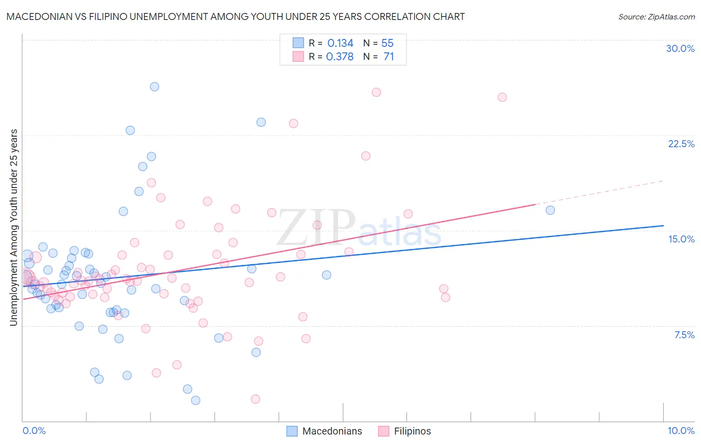 Macedonian vs Filipino Unemployment Among Youth under 25 years
