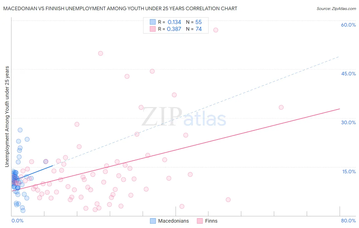 Macedonian vs Finnish Unemployment Among Youth under 25 years