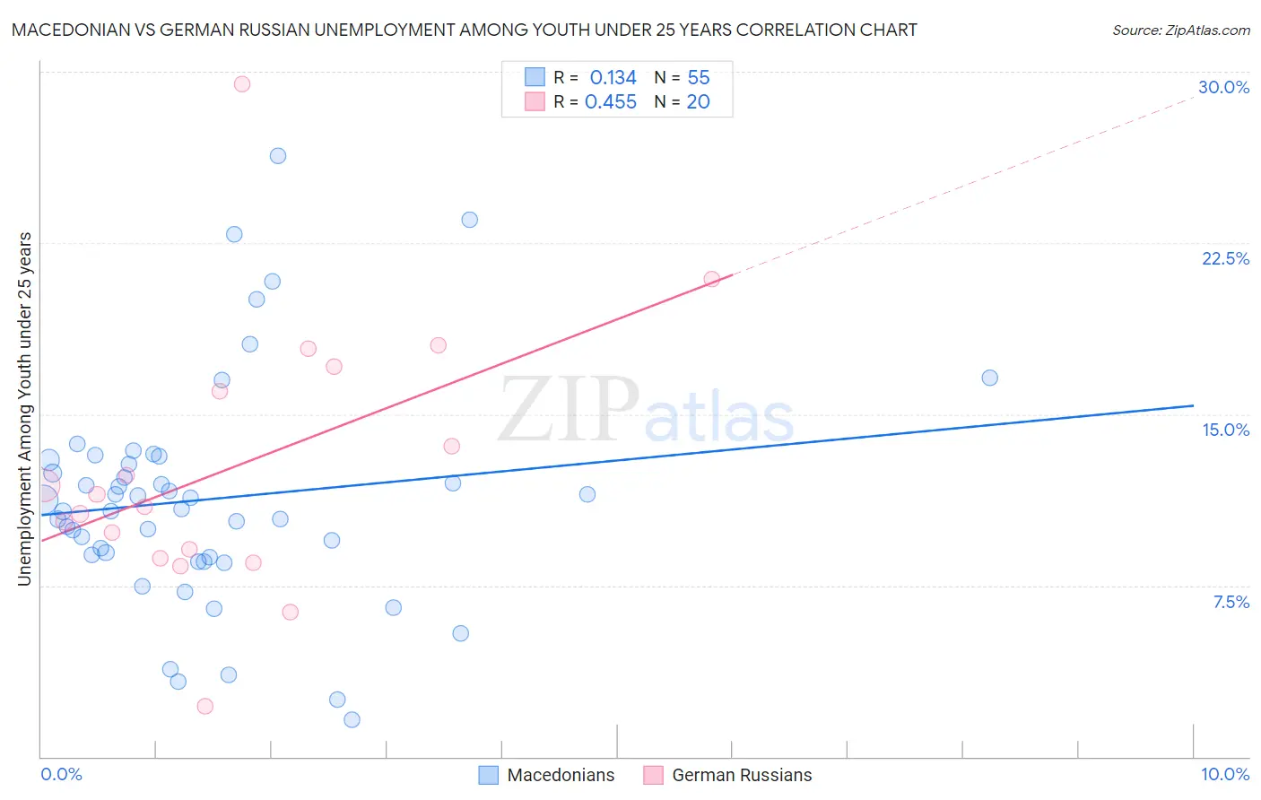 Macedonian vs German Russian Unemployment Among Youth under 25 years