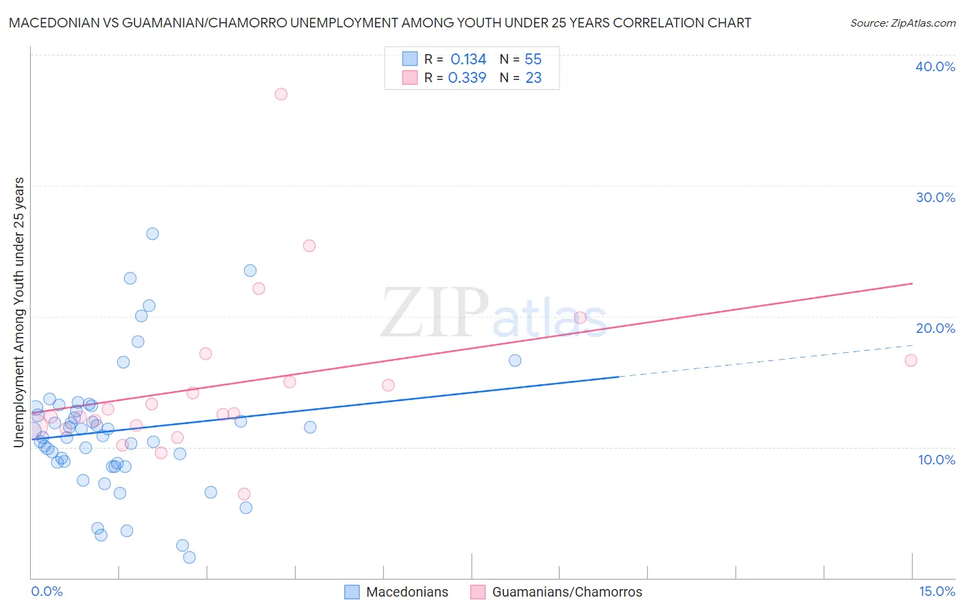 Macedonian vs Guamanian/Chamorro Unemployment Among Youth under 25 years