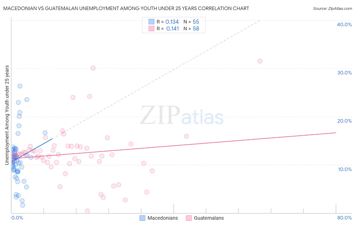 Macedonian vs Guatemalan Unemployment Among Youth under 25 years