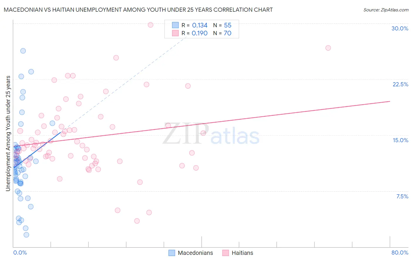 Macedonian vs Haitian Unemployment Among Youth under 25 years