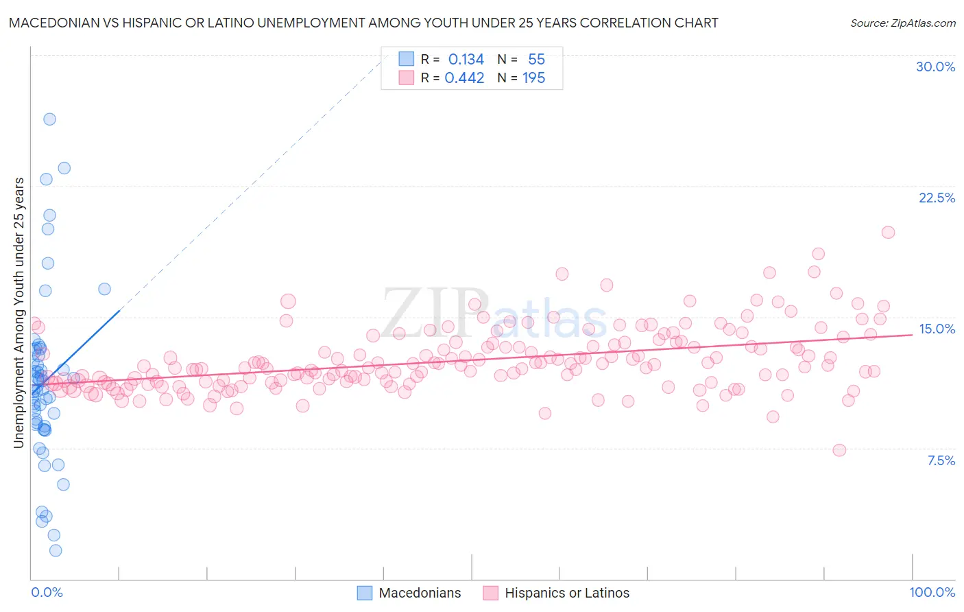 Macedonian vs Hispanic or Latino Unemployment Among Youth under 25 years
