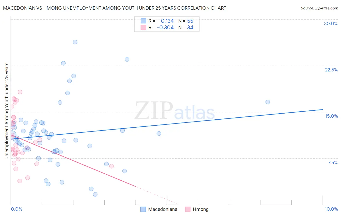 Macedonian vs Hmong Unemployment Among Youth under 25 years