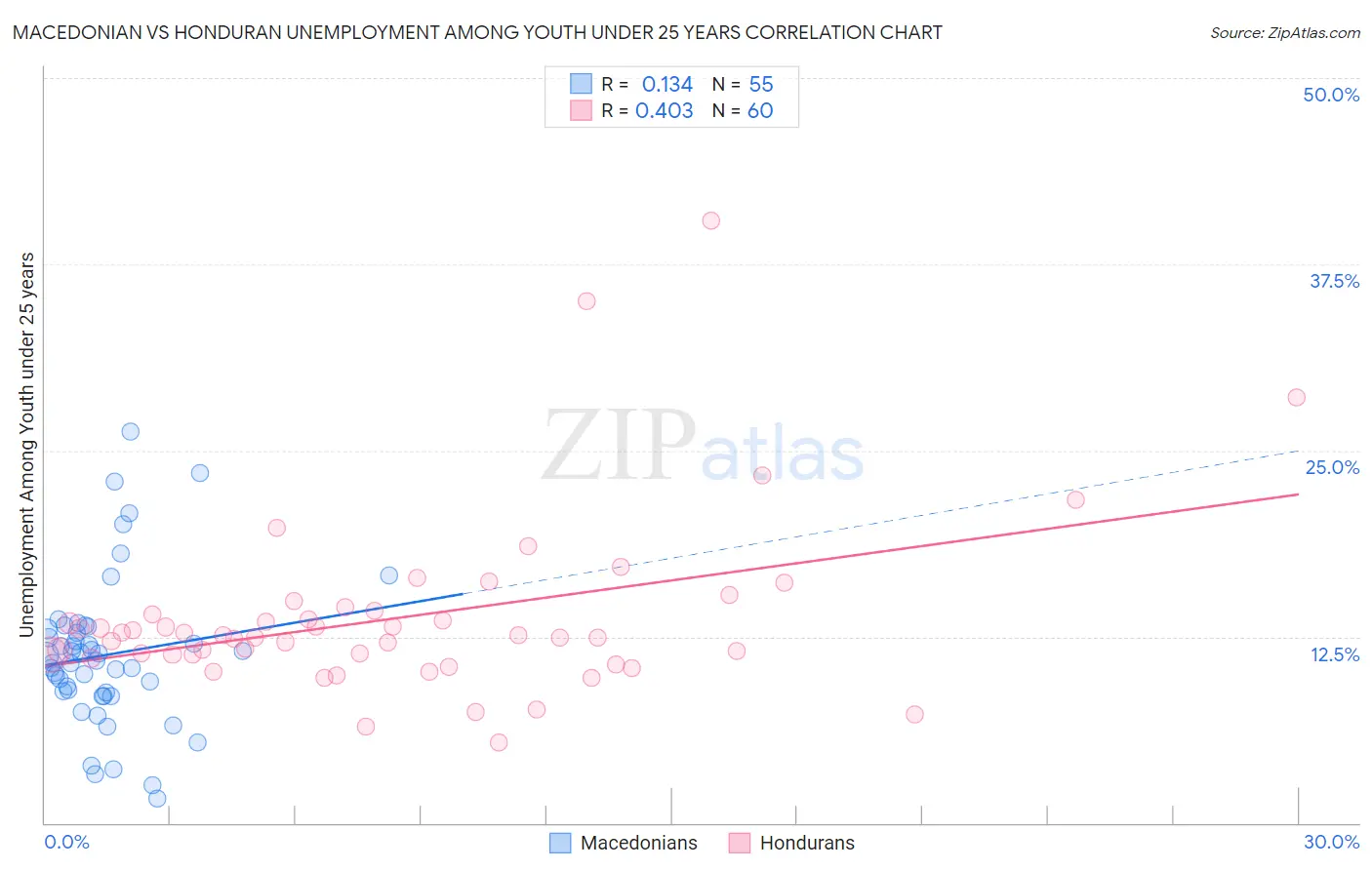 Macedonian vs Honduran Unemployment Among Youth under 25 years