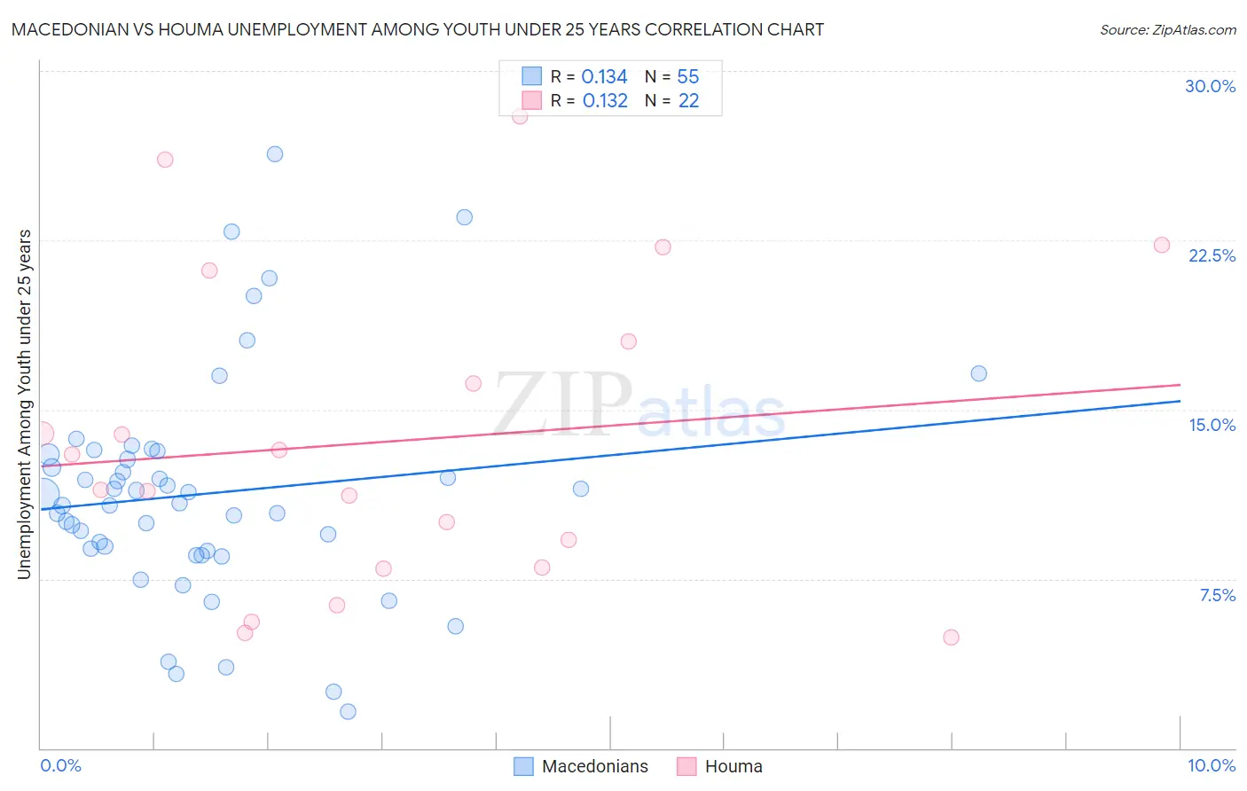 Macedonian vs Houma Unemployment Among Youth under 25 years