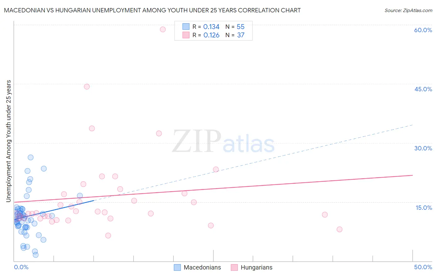 Macedonian vs Hungarian Unemployment Among Youth under 25 years