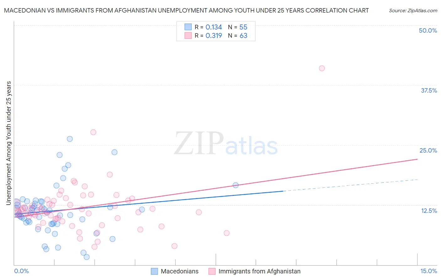 Macedonian vs Immigrants from Afghanistan Unemployment Among Youth under 25 years