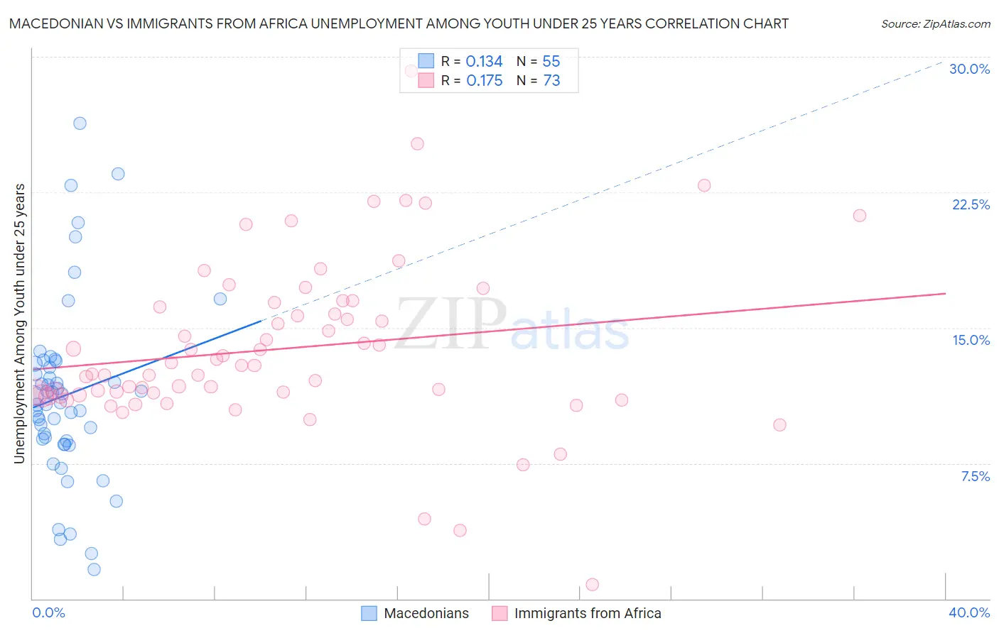 Macedonian vs Immigrants from Africa Unemployment Among Youth under 25 years