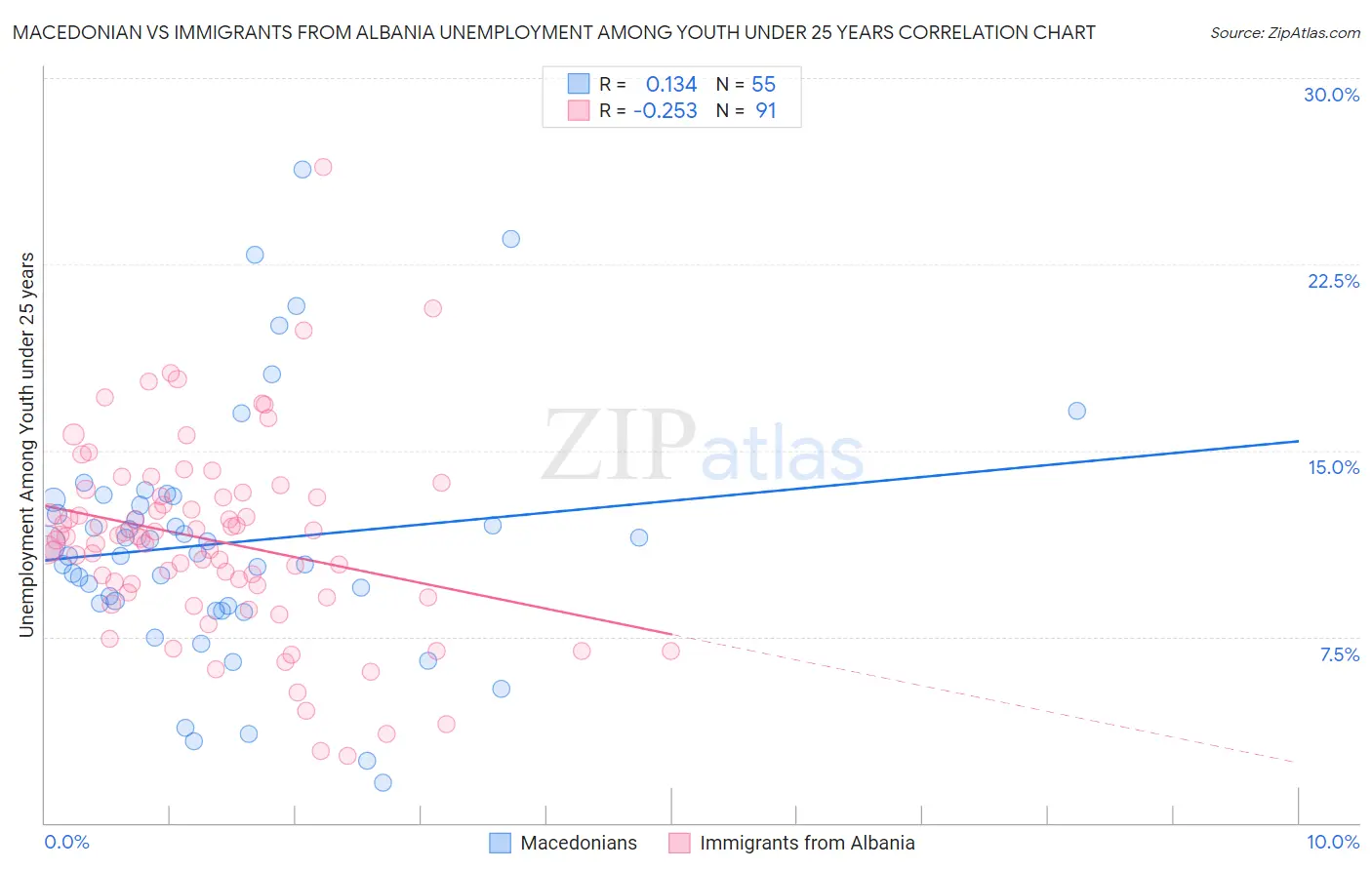 Macedonian vs Immigrants from Albania Unemployment Among Youth under 25 years