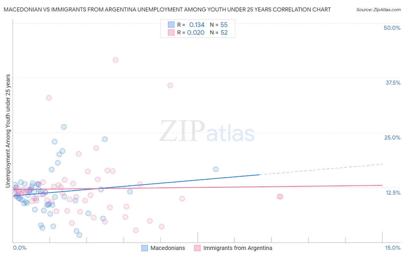 Macedonian vs Immigrants from Argentina Unemployment Among Youth under 25 years