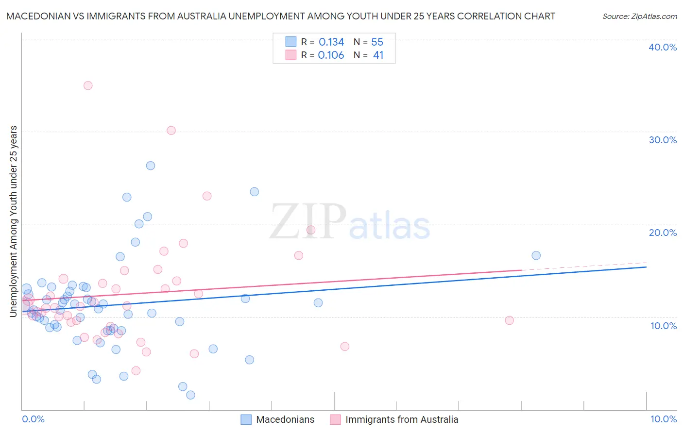 Macedonian vs Immigrants from Australia Unemployment Among Youth under 25 years