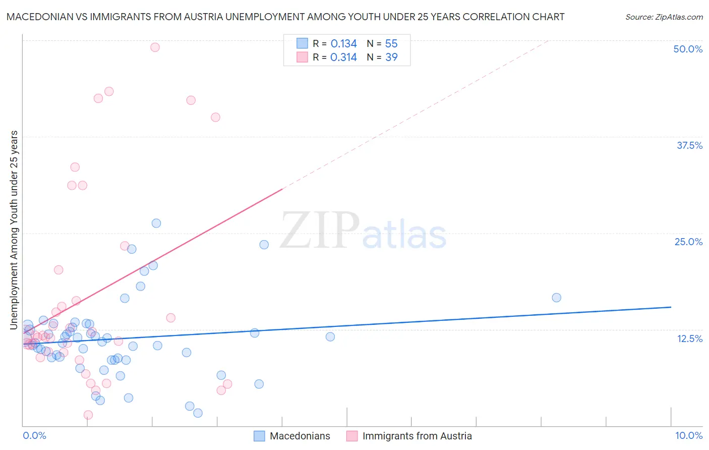 Macedonian vs Immigrants from Austria Unemployment Among Youth under 25 years