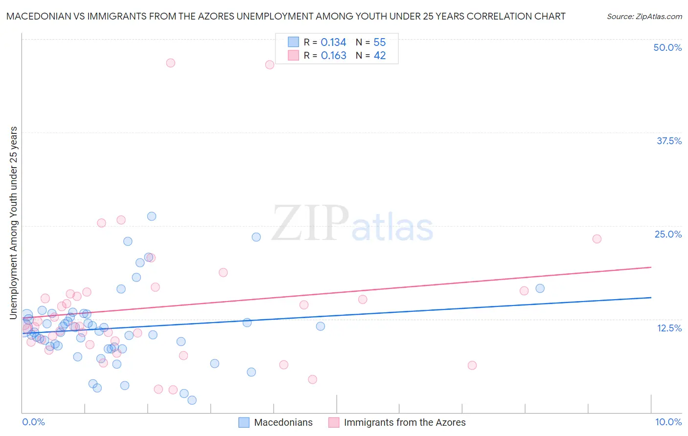 Macedonian vs Immigrants from the Azores Unemployment Among Youth under 25 years