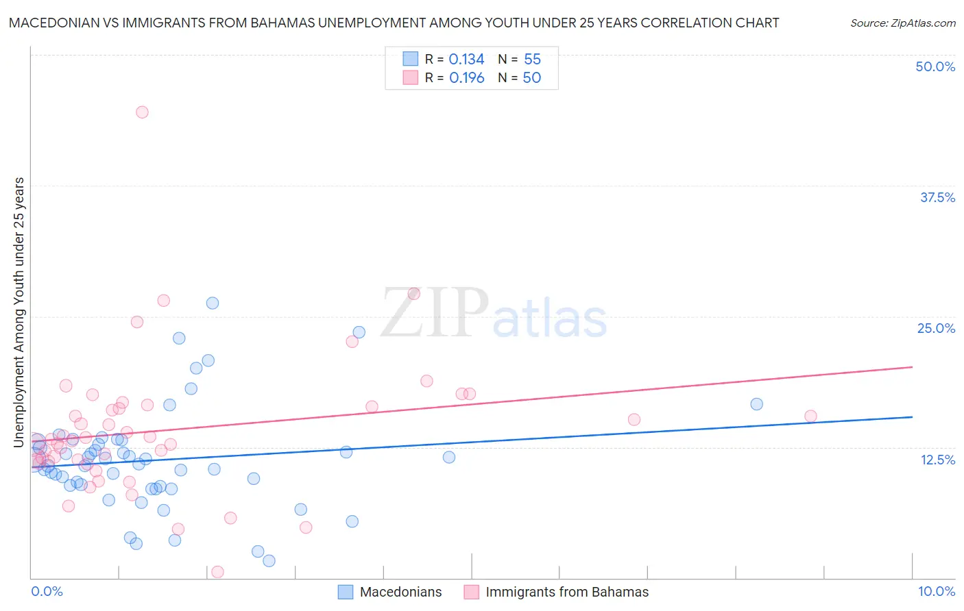 Macedonian vs Immigrants from Bahamas Unemployment Among Youth under 25 years
