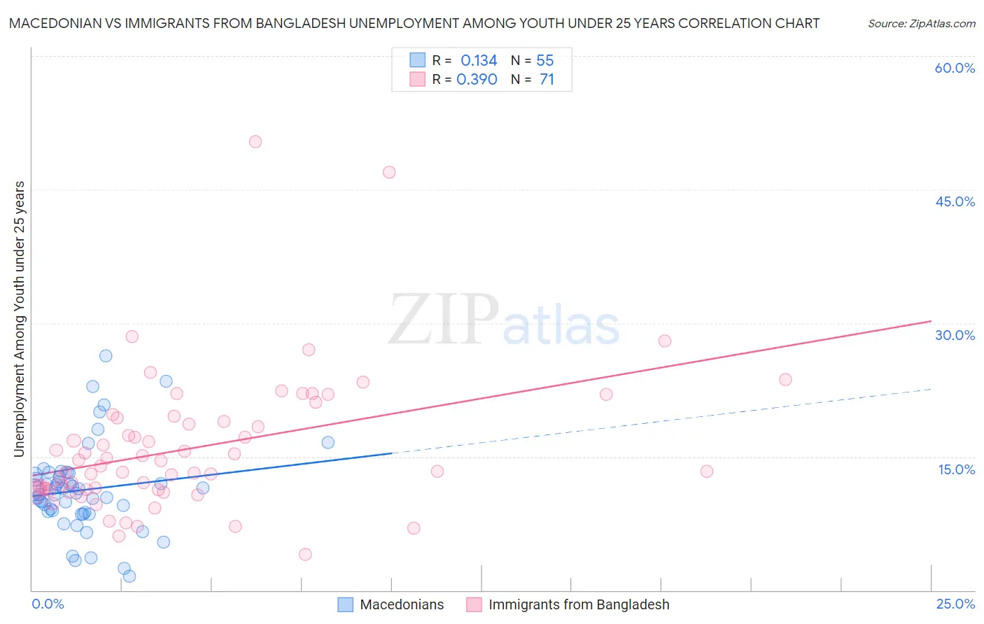 Macedonian vs Immigrants from Bangladesh Unemployment Among Youth under 25 years