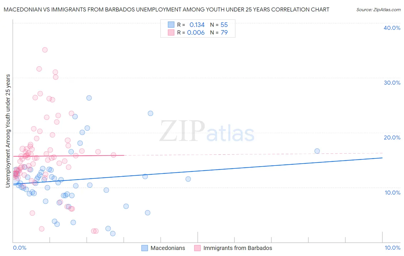 Macedonian vs Immigrants from Barbados Unemployment Among Youth under 25 years