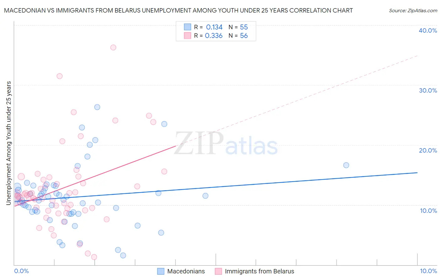 Macedonian vs Immigrants from Belarus Unemployment Among Youth under 25 years