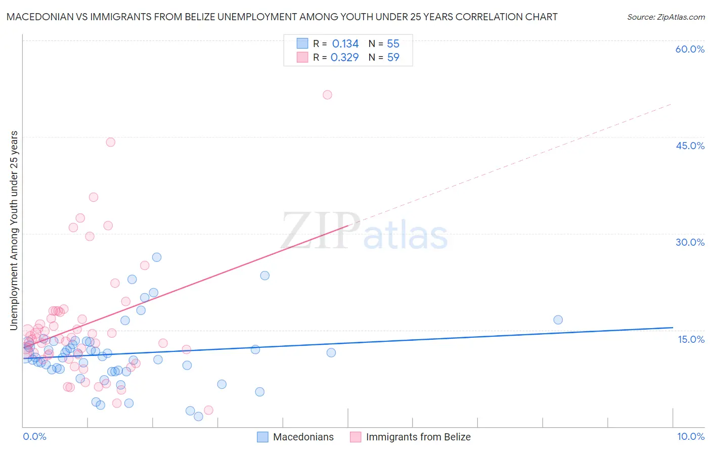 Macedonian vs Immigrants from Belize Unemployment Among Youth under 25 years