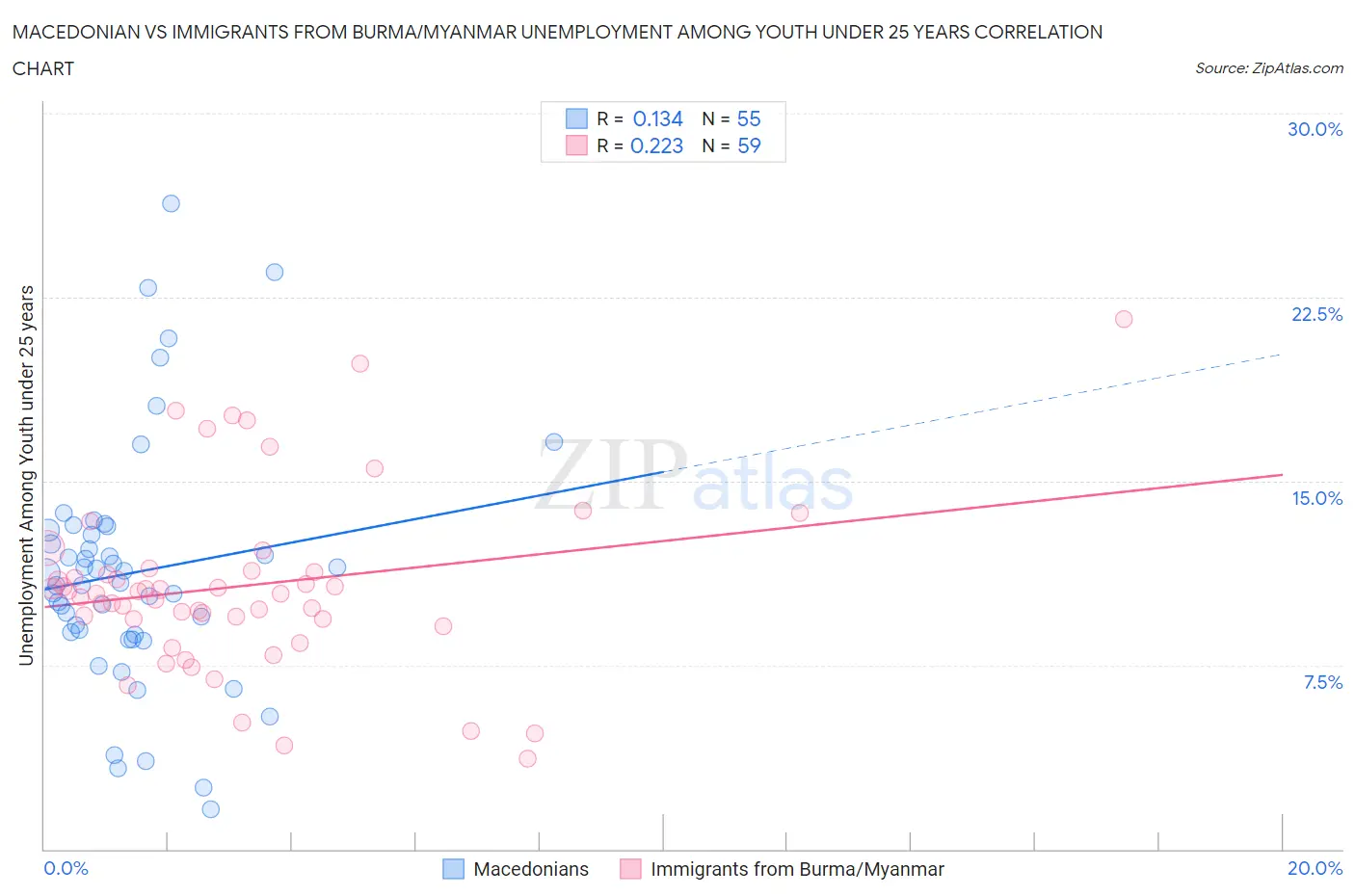 Macedonian vs Immigrants from Burma/Myanmar Unemployment Among Youth under 25 years