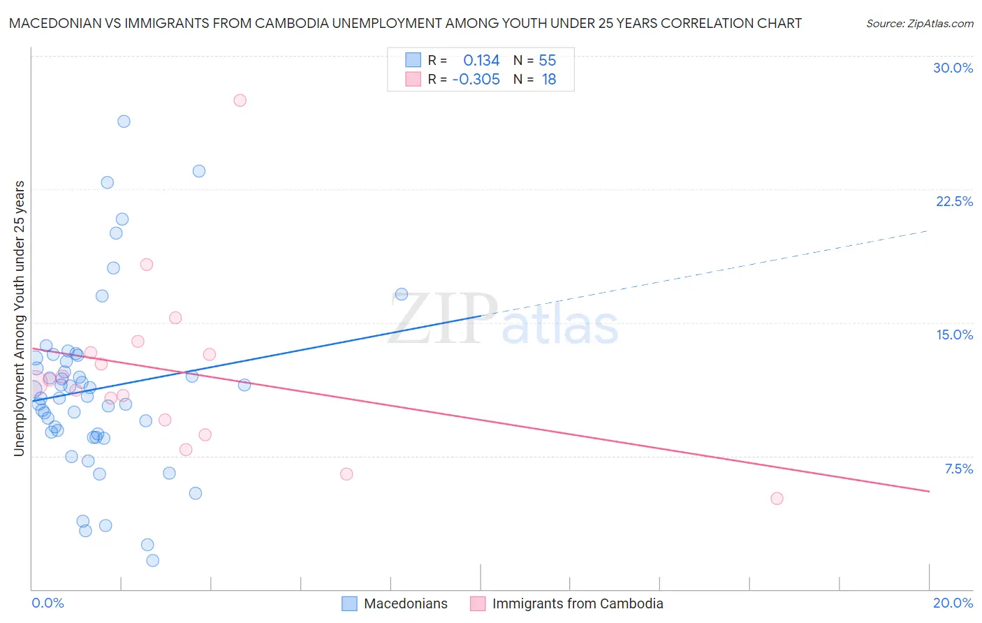 Macedonian vs Immigrants from Cambodia Unemployment Among Youth under 25 years