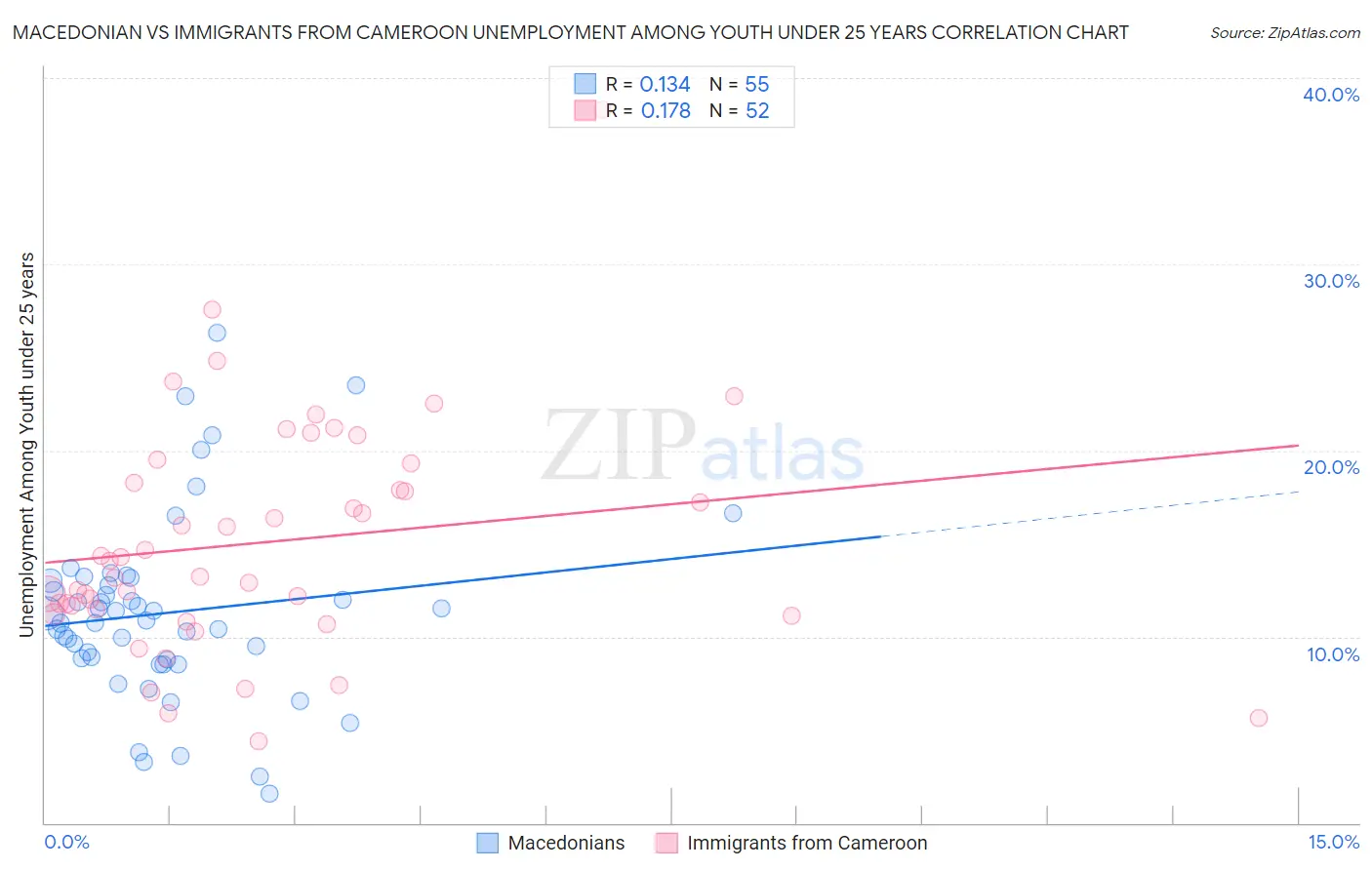 Macedonian vs Immigrants from Cameroon Unemployment Among Youth under 25 years