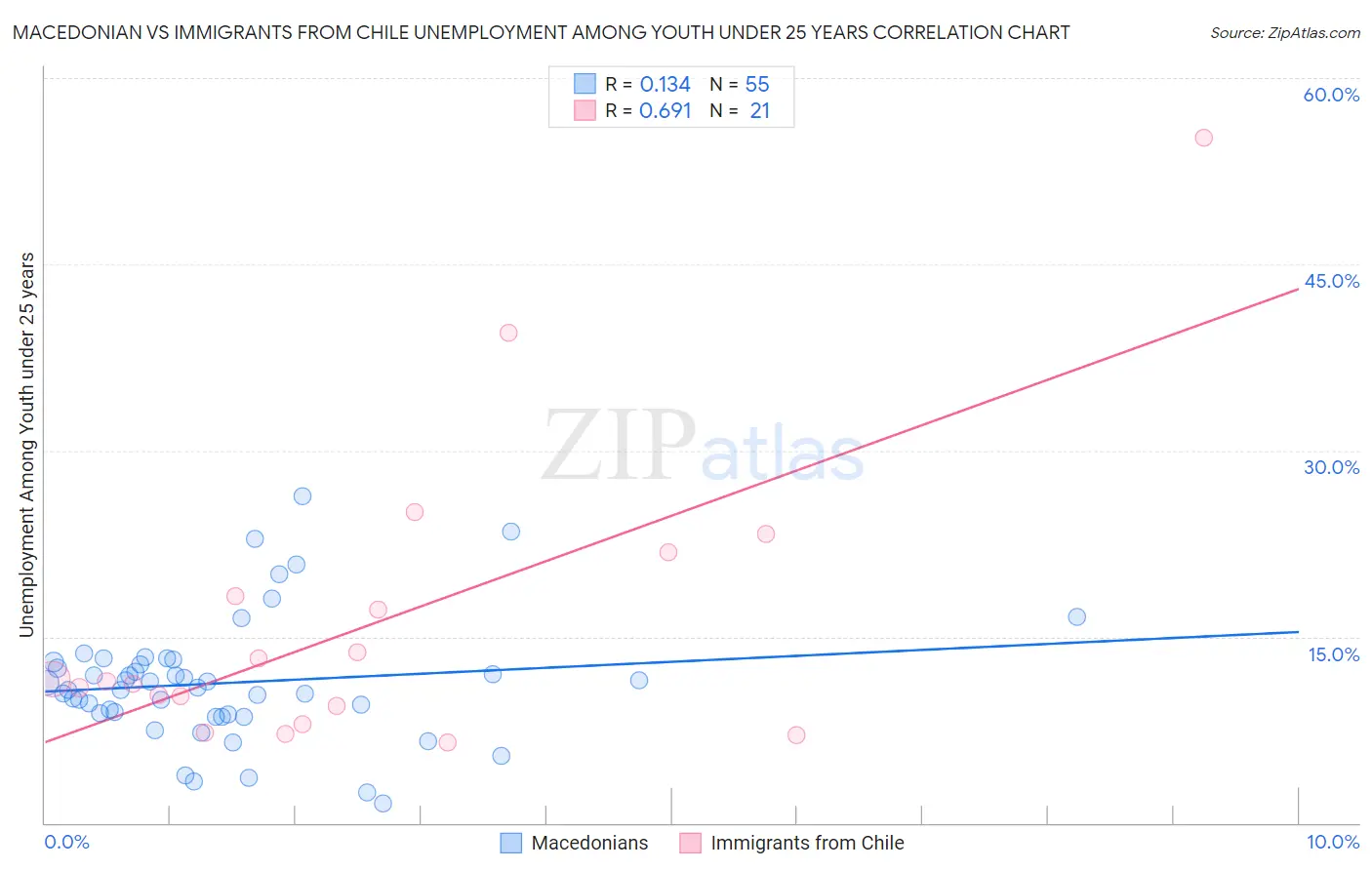 Macedonian vs Immigrants from Chile Unemployment Among Youth under 25 years