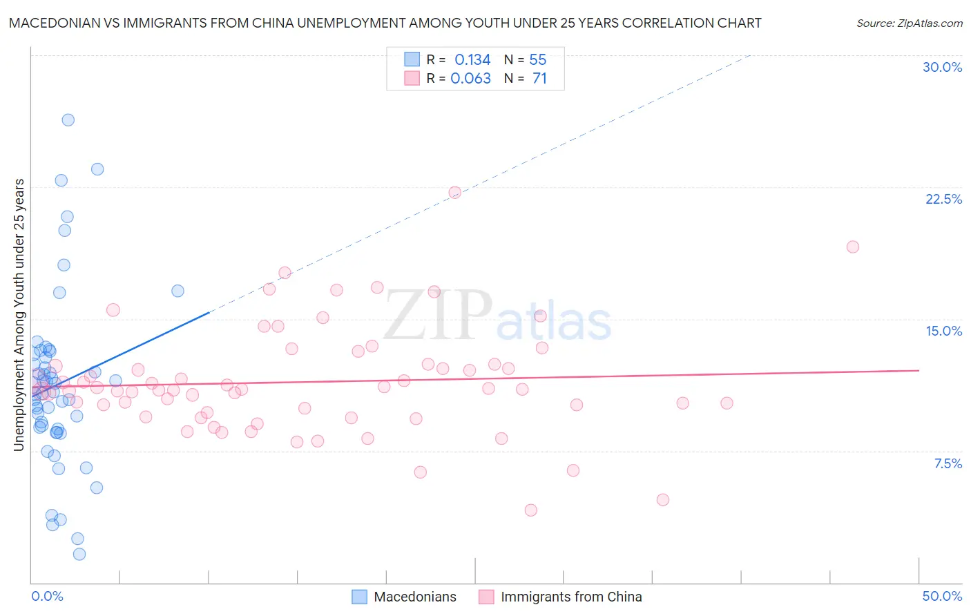 Macedonian vs Immigrants from China Unemployment Among Youth under 25 years