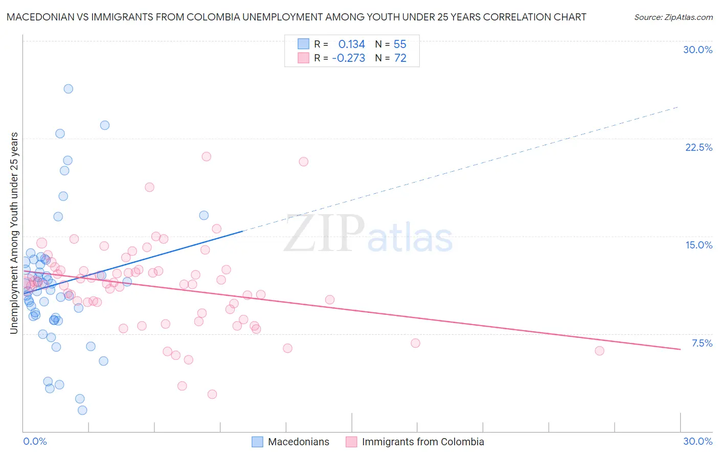 Macedonian vs Immigrants from Colombia Unemployment Among Youth under 25 years