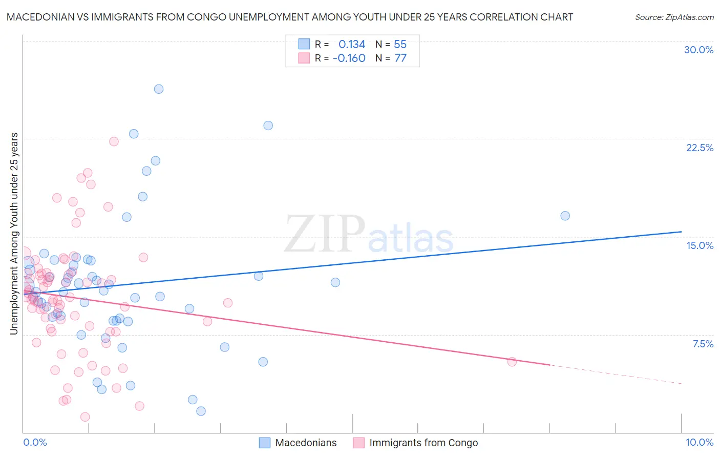 Macedonian vs Immigrants from Congo Unemployment Among Youth under 25 years