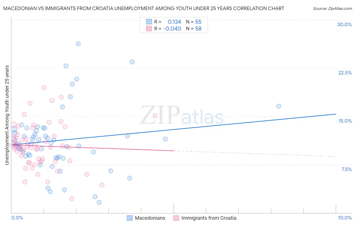 Macedonian vs Immigrants from Croatia Unemployment Among Youth under 25 years