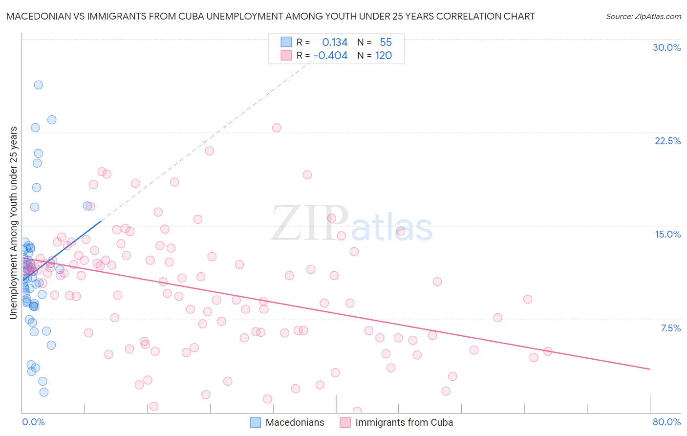 Macedonian vs Immigrants from Cuba Unemployment Among Youth under 25 years