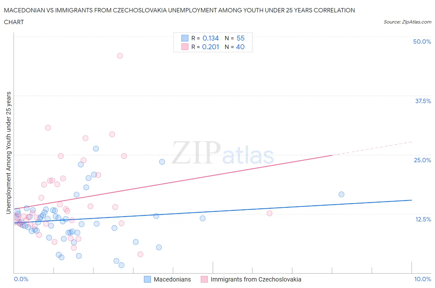 Macedonian vs Immigrants from Czechoslovakia Unemployment Among Youth under 25 years