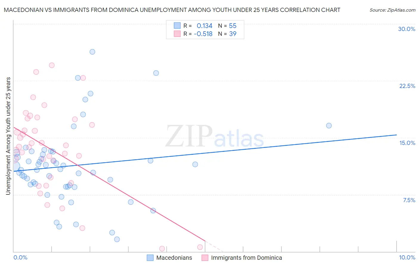 Macedonian vs Immigrants from Dominica Unemployment Among Youth under 25 years