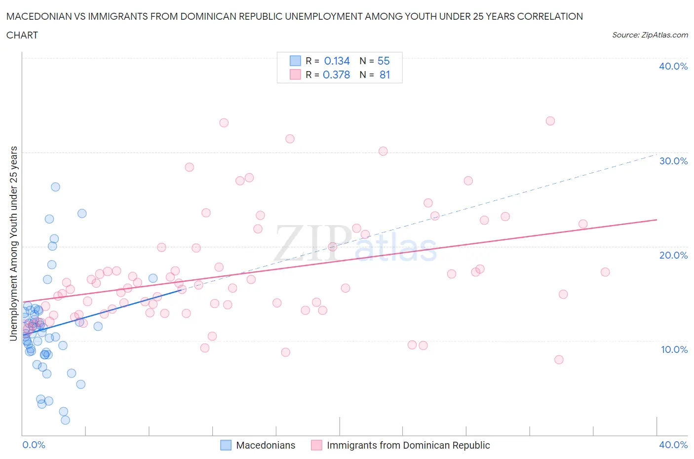 Macedonian vs Immigrants from Dominican Republic Unemployment Among Youth under 25 years