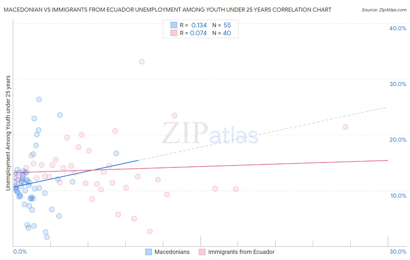 Macedonian vs Immigrants from Ecuador Unemployment Among Youth under 25 years