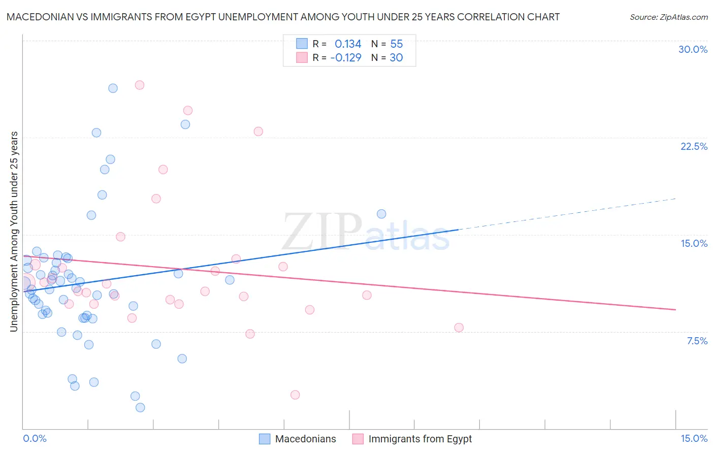 Macedonian vs Immigrants from Egypt Unemployment Among Youth under 25 years