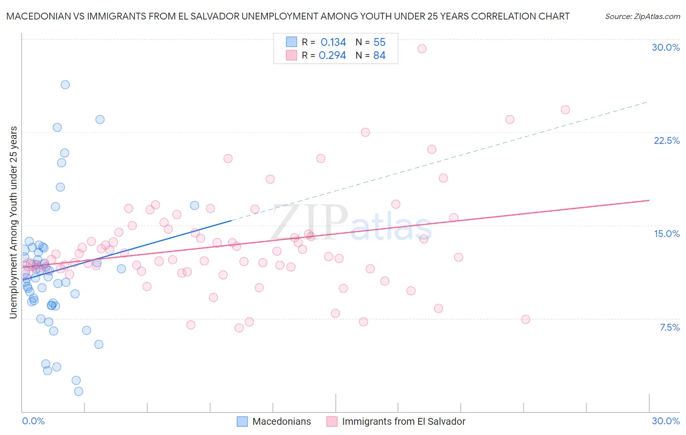 Macedonian vs Immigrants from El Salvador Unemployment Among Youth under 25 years