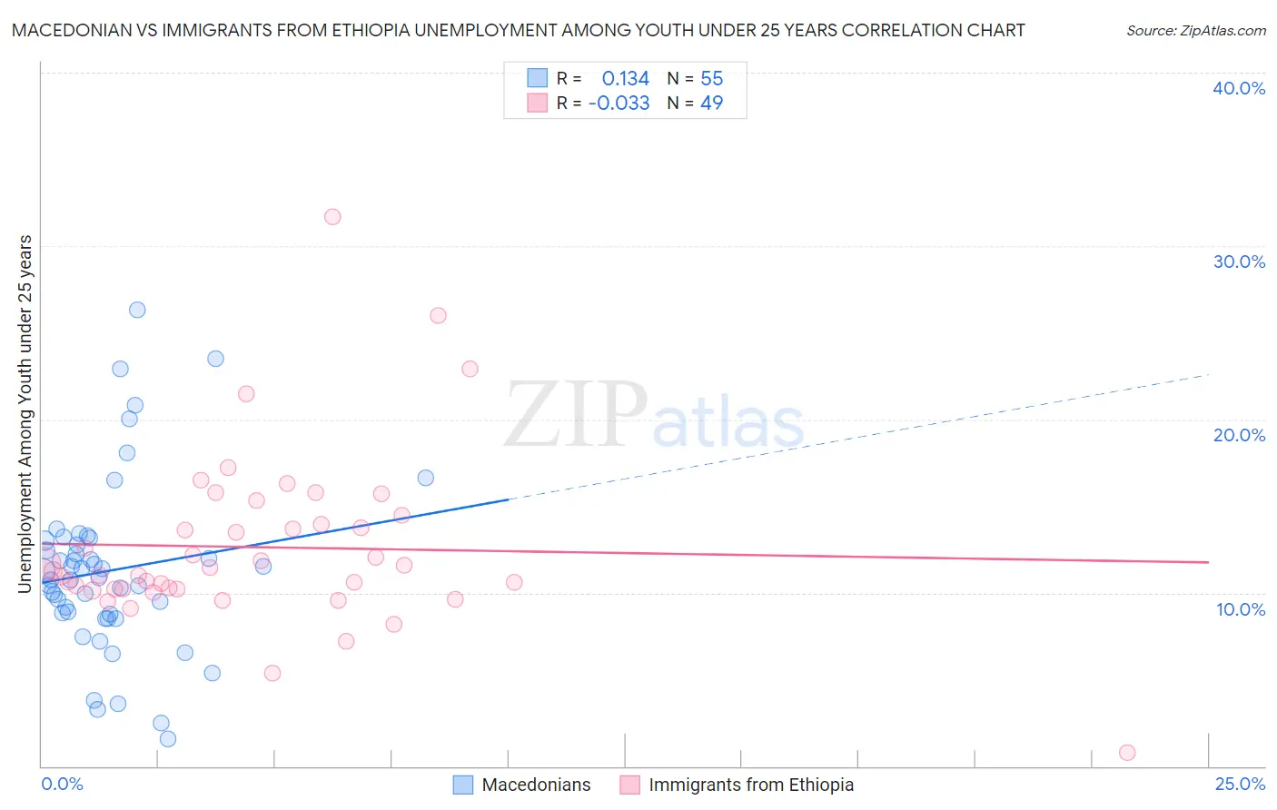 Macedonian vs Immigrants from Ethiopia Unemployment Among Youth under 25 years