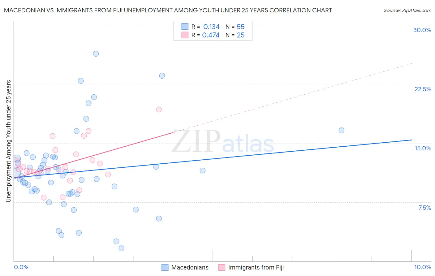 Macedonian vs Immigrants from Fiji Unemployment Among Youth under 25 years