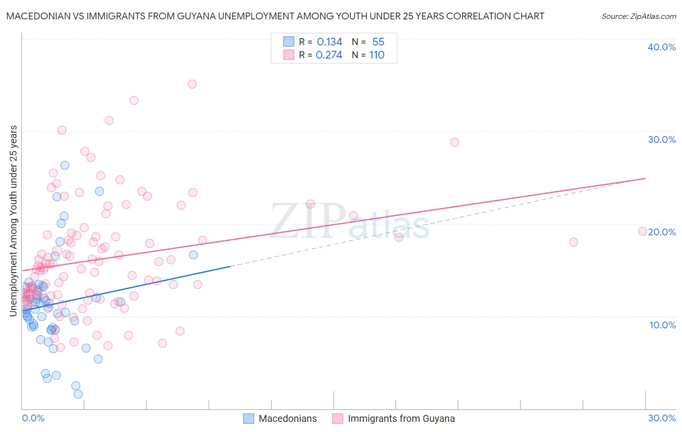 Macedonian vs Immigrants from Guyana Unemployment Among Youth under 25 years