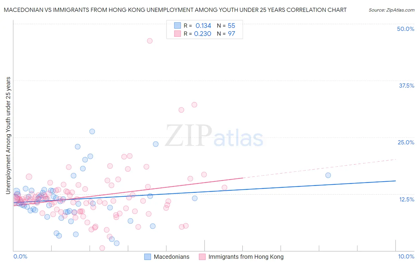 Macedonian vs Immigrants from Hong Kong Unemployment Among Youth under 25 years