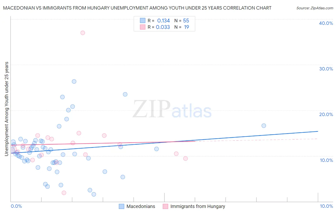Macedonian vs Immigrants from Hungary Unemployment Among Youth under 25 years