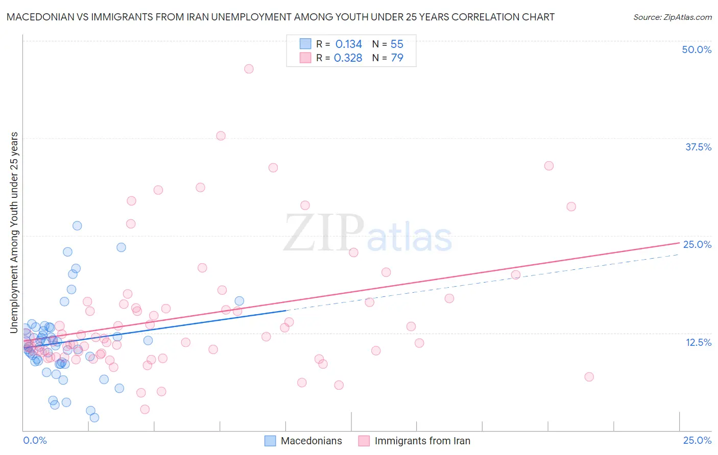 Macedonian vs Immigrants from Iran Unemployment Among Youth under 25 years