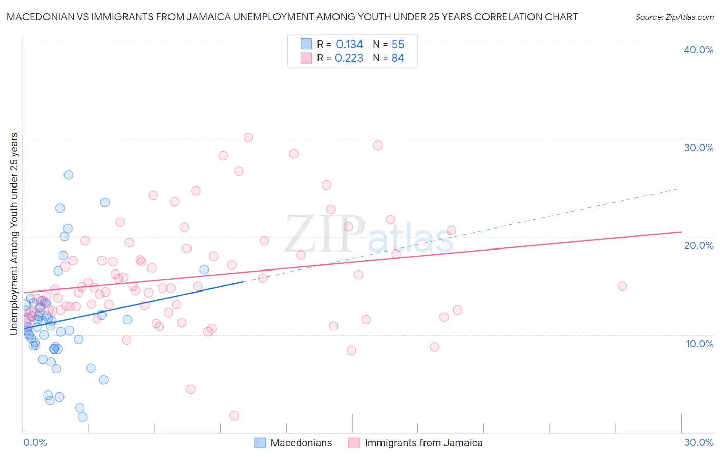 Macedonian vs Immigrants from Jamaica Unemployment Among Youth under 25 years