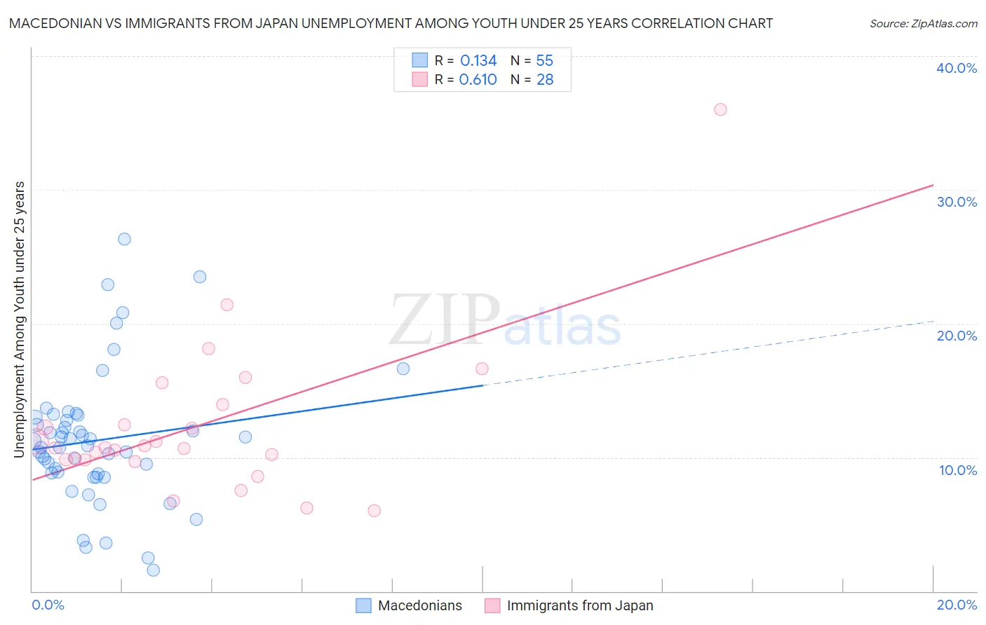 Macedonian vs Immigrants from Japan Unemployment Among Youth under 25 years