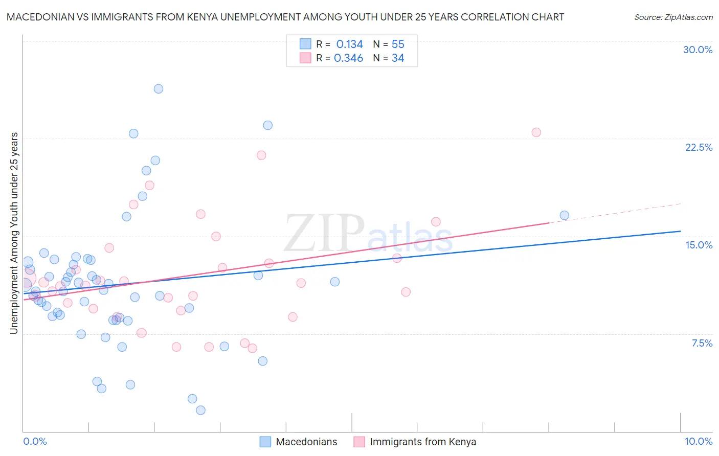 Macedonian vs Immigrants from Kenya Unemployment Among Youth under 25 years