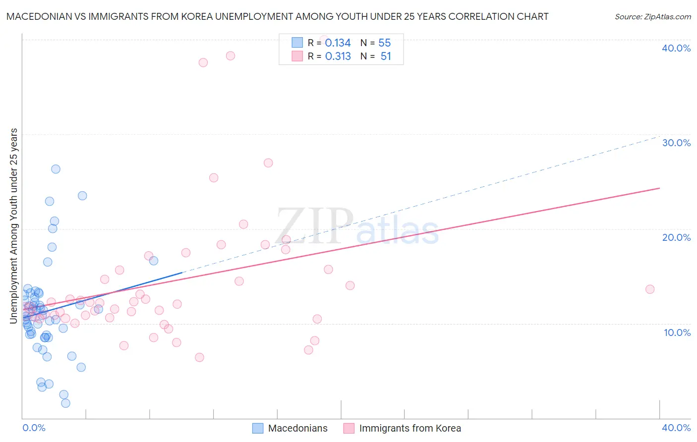 Macedonian vs Immigrants from Korea Unemployment Among Youth under 25 years