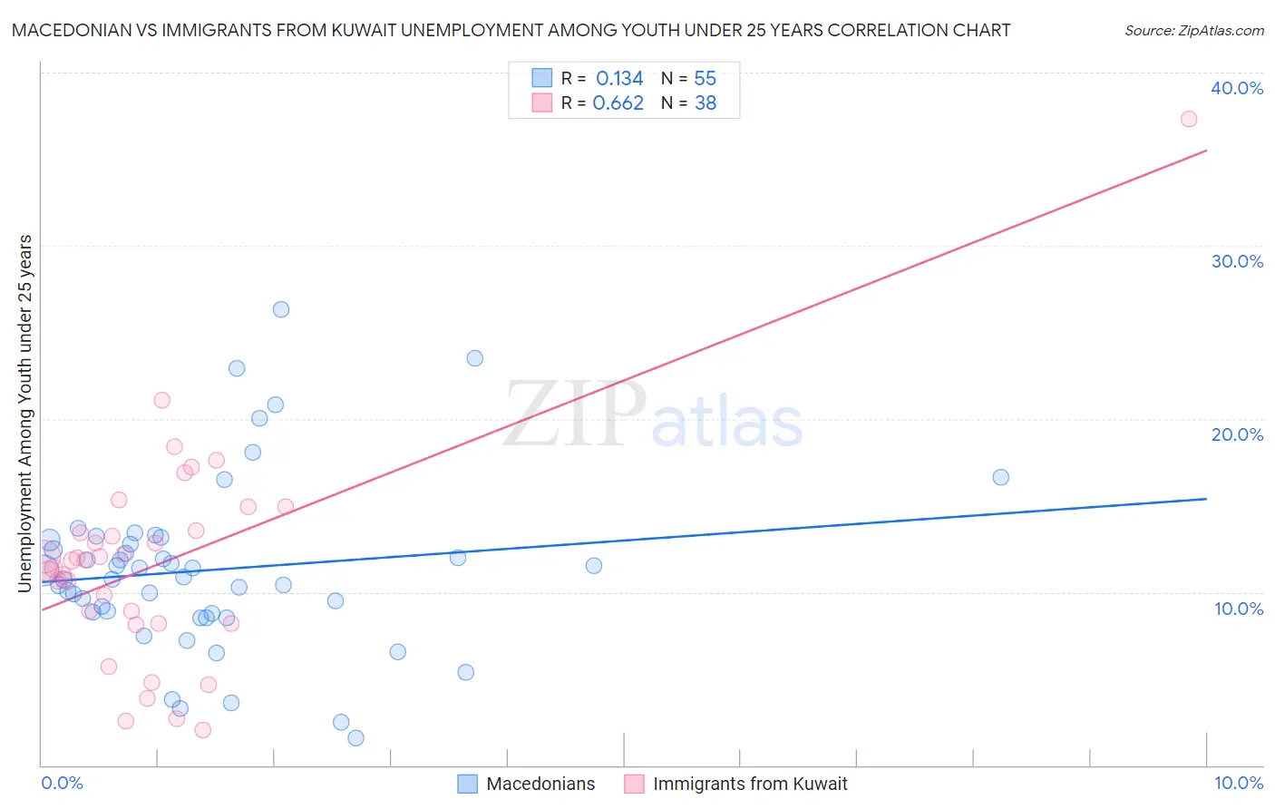 Macedonian vs Immigrants from Kuwait Unemployment Among Youth under 25 years