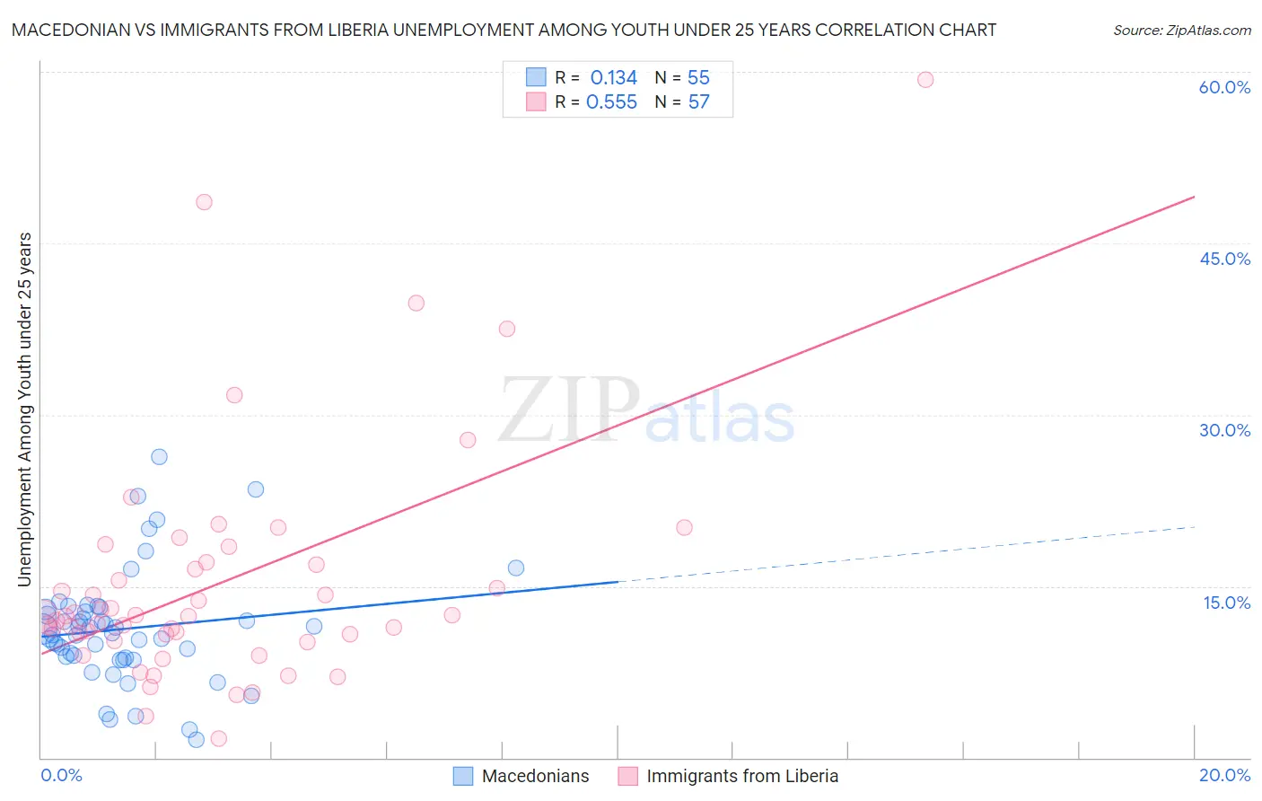 Macedonian vs Immigrants from Liberia Unemployment Among Youth under 25 years
